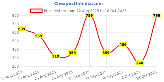myntra.com Miss Perfect Women Dial & Leather Straps Analogue Watch YP95 miss perfect Price History Graph from 12 Aug 2025 to 16 Oct 2025