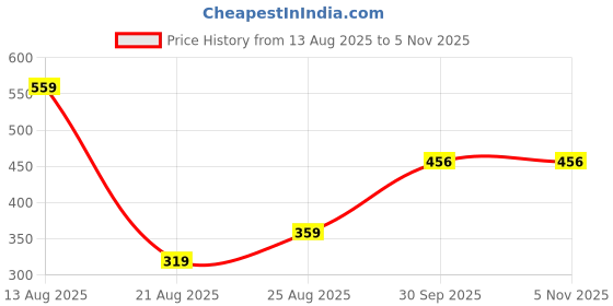 myntra.com Miss Perfect Women Dial & Straps Watch DF85 miss perfect Price History Graph from 13 Aug 2025 to 4 Nov 2025