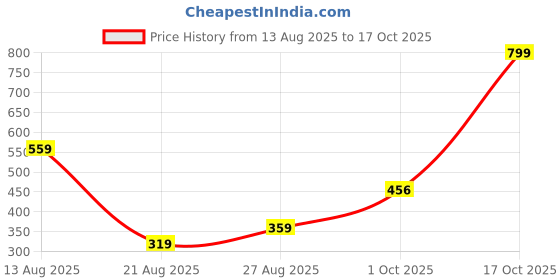 myntra.com Miss Perfect Women Dial & Straps Watch jk714 miss perfect Price History Graph from 13 Aug 2025 to 17 Oct 2025