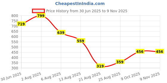 myntra.com Miss Perfect Women Dial & Textured Straps Analogue Watch A5 miss perfect Price History Graph from 30 Jun 2025 to 8 Nov 2025