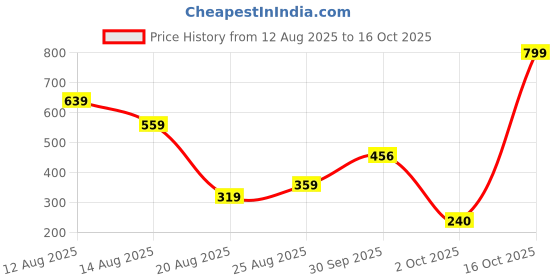 myntra.com Miss Perfect Women Embellished Analogue Watch ar1439 miss perfect Price History Graph from 12 Aug 2025 to 16 Oct 2025