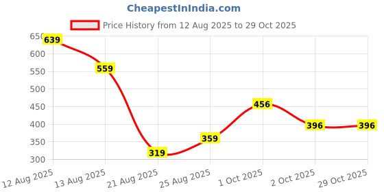 myntra.com Miss Perfect Women Embellished Dial Analogue Watch Anki129 miss perfect Price History Graph from 12 Aug 2025 to 29 Oct 2025