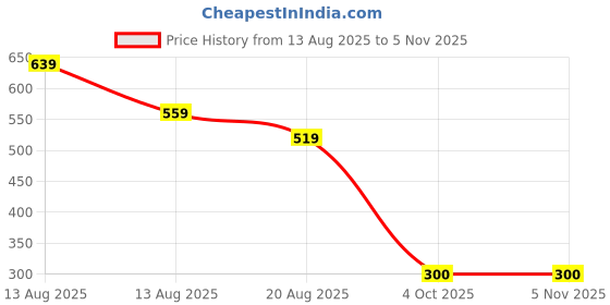 myntra.com Miss Perfect Women Embellished Dial Analogue Watch with Bracelet LJ38 miss perfect Price History Graph from 13 Aug 2025 to 3 Nov 2025