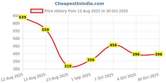 myntra.com Miss Perfect Women Embellished Dial & Bracelet Style Straps Analogue Watch Anki142 miss perfect Price History Graph from 12 Aug 2025 to 30 Oct 2025