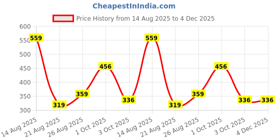 myntra.com Miss Perfect Women Embellished Dial & Bracelet Style Straps Analogue Watch ar112 miss perfect Price History Graph from 14 Aug 2025 to 3 Dec 2025