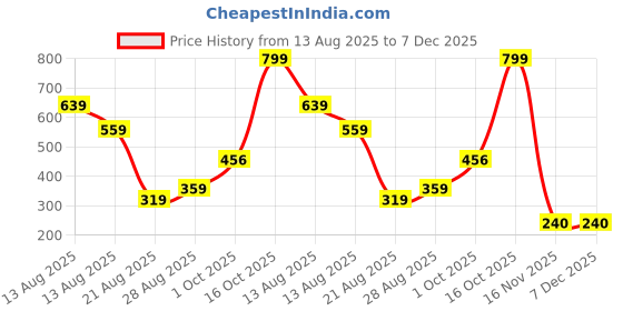 myntra.com Miss Perfect Women Embellished Dial & Bracelet Style Straps Analogue Watch DF112 miss perfect Price History Graph from 13 Aug 2025 to 7 Dec 2025