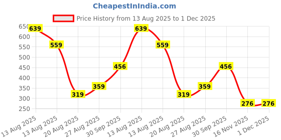 myntra.com Miss Perfect Women Embellished Dial & Bracelet Style Straps Analogue Watch jk2283 miss perfect Price History Graph from 13 Aug 2025 to 30 Nov 2025