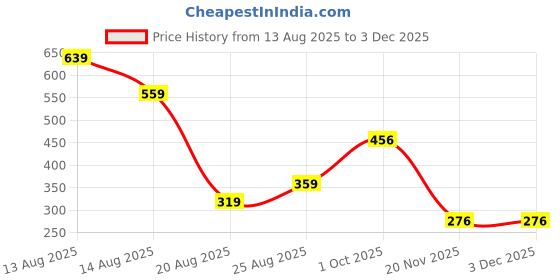 myntra.com Miss Perfect Women Embellished Dial & Bracelet Style Straps Analogue Watch LJ191 miss perfect Price History Graph from 13 Aug 2025 to 1 Dec 2025