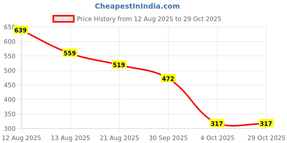 myntra.com Miss Perfect Women Embellished Dial & Bracelet Style Straps Analogue Watch LJ41 miss perfect Price History Graph from 12 Aug 2025 to 29 Oct 2025
