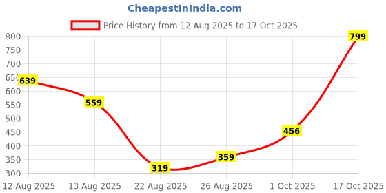 myntra.com Miss Perfect Women Embellished Dial & Bracelet Style Straps Analogue Watch MEPR-12D miss perfect Price History Graph from 12 Aug 2025 to 17 Oct 2025