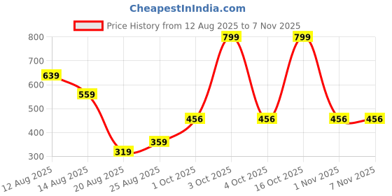 myntra.com Miss Perfect Women Embellished Dial & Bracelet Style Straps Analogue Watch ni192 miss perfect Price History Graph from 12 Aug 2025 to 6 Nov 2025