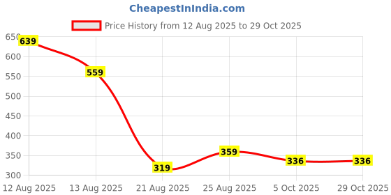 myntra.com Miss Perfect Women Embellished Dial & Bracelet Style Straps Analogue Watch ni59 miss perfect Price History Graph from 12 Aug 2025 to 29 Oct 2025