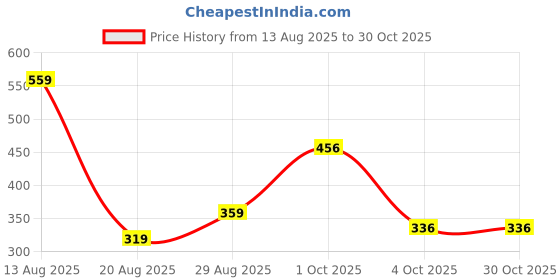 myntra.com Miss Perfect Women Embellished Dial & Bracelet Style Straps Analogue Watch QE145 miss perfect Price History Graph from 13 Aug 2025 to 29 Oct 2025