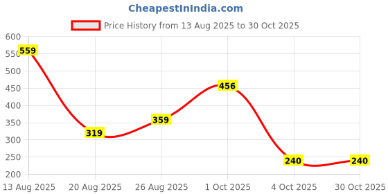 myntra.com Miss Perfect Women Embellished Dial & Bracelet Style Straps Analogue Watch QE51 miss perfect Price History Graph from 13 Aug 2025 to 29 Oct 2025