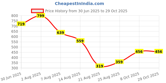 myntra.com Miss Perfect Women Embellished Dial & Bracelet Style Straps Digital Watch A4 miss perfect Price History Graph from 30 Jun 2025 to 29 Oct 2025