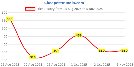myntra.com Miss Perfect Women Embellished Dial & Bracelet Style Straps Watch And A Bracelet jk2284 miss perfect Price History Graph from 13 Aug 2025 to 3 Nov 2025