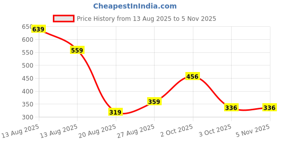 myntra.com Miss Perfect Women Embellished Dial & Bracelet Style Straps Watch And A Bracelet PL352 miss perfect Price History Graph from 13 Aug 2025 to 3 Nov 2025