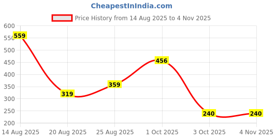 myntra.com Miss Perfect Women Embellished Dial & Leather Bracelet Style Straps Analogue Watch mm385 miss perfect Price History Graph from 14 Aug 2025 to 3 Nov 2025