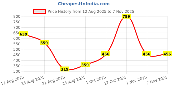 myntra.com Miss Perfect Women Embellished Dial & Leather Textured Straps Analogue Watch Cvv20 miss perfect Price History Graph from 12 Aug 2025 to 6 Nov 2025