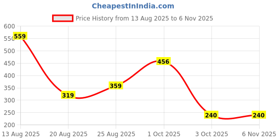 myntra.com Miss Perfect Women Embellished Dial & Leather Textured Straps Analogue Watch Cvv8 miss perfect Price History Graph from 13 Aug 2025 to 3 Nov 2025