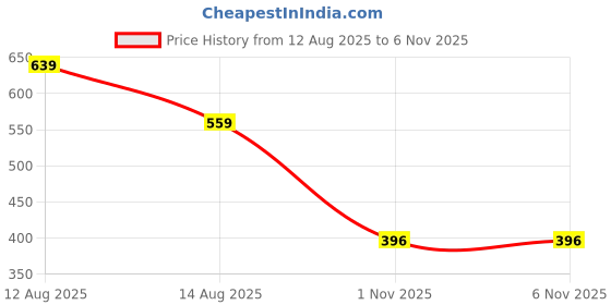 myntra.com Miss Perfect Women Embellished Dial & Textured Straps Digital Watch Aki47 miss perfect Price History Graph from 12 Aug 2025 to 4 Nov 2025