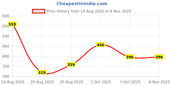 myntra.com Miss Perfect Women Embellished Dial & Textured Straps Digital Watch QR14 miss perfect Price History Graph from 14 Aug 2025 to 7 Nov 2025