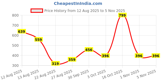 myntra.com Miss Perfect Women Embellished Dial & Wrap Around Straps Analogue Watch ar1455 miss perfect Price History Graph from 12 Aug 2025 to 3 Nov 2025