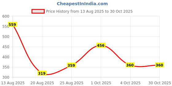 myntra.com Miss Perfect Women Pack Of 2 Printed Dial & Leather Straps Analogue Watches LJ472 miss perfect Price History Graph from 13 Aug 2025 to 30 Oct 2025