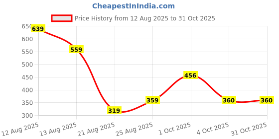 myntra.com Miss Perfect Women Pack Of 2 Printed Dial & Leather Textured Straps Analogue Watch Cvv89 miss perfect Price History Graph from 12 Aug 2025 to 30 Oct 2025