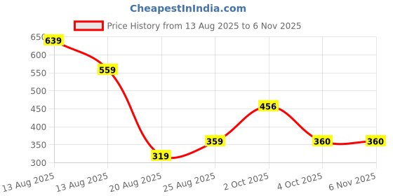 myntra.com Miss Perfect Women Pack of 2 Printed Dial & Straps Analogue Watch ar1395 miss perfect Price History Graph from 13 Aug 2025 to 4 Nov 2025