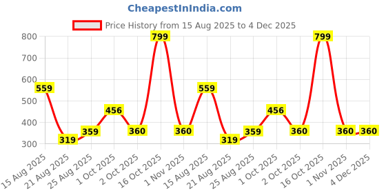 myntra.com Miss Perfect Women Pack Of 2 Round Dial & Leather Textured Straps Analogue Watch DF44 miss perfect Price History Graph from 15 Aug 2025 to 4 Dec 2025