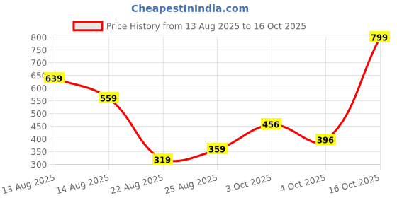myntra.com Miss Perfect Women Patterned Dial & Bracelet Style Straps Analogue Watch miss perfect Price History Graph from 13 Aug 2025 to 16 Oct 2025