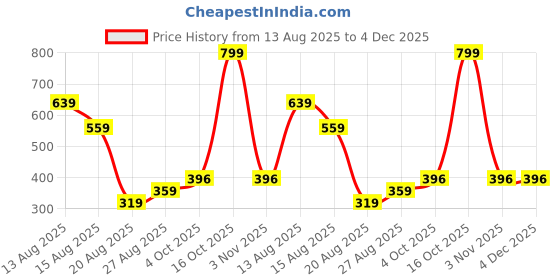 myntra.com Miss Perfect Women Patterned Dial & Bracelet Style Straps Digital Watch QR42 miss perfect Price History Graph from 13 Aug 2025 to 3 Dec 2025