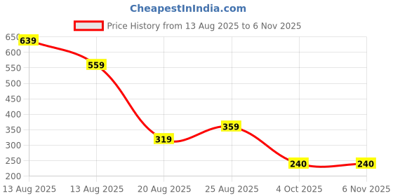 myntra.com Miss Perfect Women Patterned Dial & Leather Straps Analogue Watch LJ118 miss perfect Price History Graph from 13 Aug 2025 to 4 Nov 2025