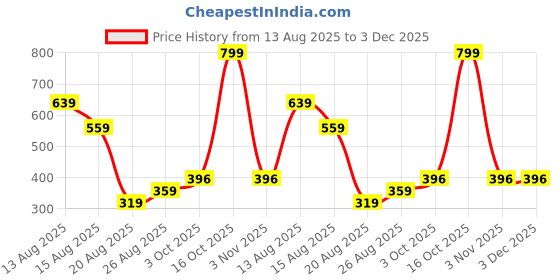 myntra.com Miss Perfect Women Patterned Dial & Textured Straps Analogue Watch miss perfect Price History Graph from 13 Aug 2025 to 3 Dec 2025