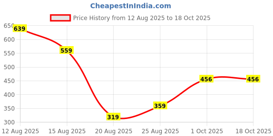 myntra.com Miss Perfect Women Patterned Dial & Wrap Around Straps Analogue Watch Anki114 miss perfect Price History Graph from 12 Aug 2025 to 17 Oct 2025