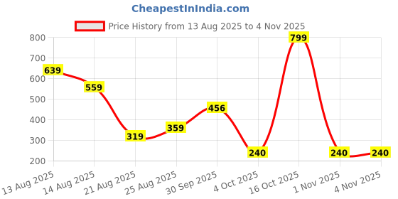 myntra.com Miss Perfect Women Printed Dial & Bracelet Style Straps Analogue Watch miss perfect Price History Graph from 13 Aug 2025 to 2 Nov 2025