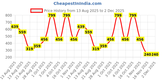 myntra.com Miss Perfect Women Printed Dial & Bracelet Style Straps Analogue Watch DF98 miss perfect Price History Graph from 13 Aug 2025 to 1 Dec 2025
