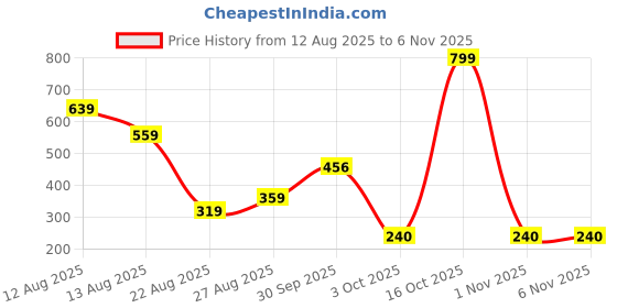 myntra.com Miss Perfect Women Printed Dial & Bracelet Style Straps Analogue Watch jk624 miss perfect Price History Graph from 12 Aug 2025 to 6 Nov 2025
