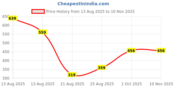myntra.com Miss Perfect Women Printed Dial & Bracelet Style Straps Analogue Watch QW216 miss perfect Price History Graph from 13 Aug 2025 to 8 Nov 2025