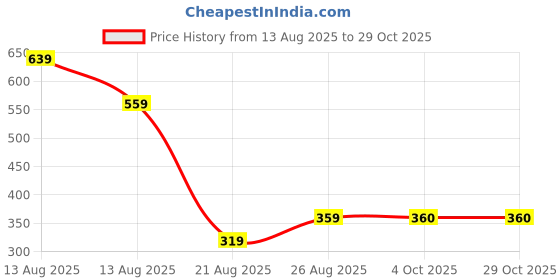 myntra.com Miss Perfect Women Printed Dial & Leather Straps Analogue Watch Cvv99 miss perfect Price History Graph from 13 Aug 2025 to 29 Oct 2025