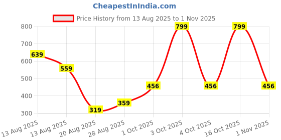 myntra.com Miss Perfect Women Printed Dial & Leather Straps Analogue Watch QE11 miss perfect Price History Graph from 13 Aug 2025 to 1 Nov 2025