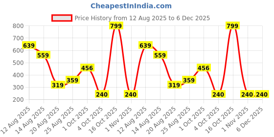 myntra.com Miss Perfect Women Printed Dial & Leather Textured Straps Analogue Watch QE146 miss perfect Price History Graph from 12 Aug 2025 to 5 Dec 2025