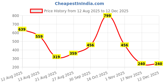 myntra.com Miss Perfect Women Printed Dial & Leather Textured Straps Analogue Watch QE154 miss perfect Price History Graph from 12 Aug 2025 to 12 Dec 2025