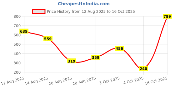 myntra.com Miss Perfect Women Printed Dial & Regular Straps Analogue Watch LJ17 miss perfect Price History Graph from 12 Aug 2025 to 16 Oct 2025