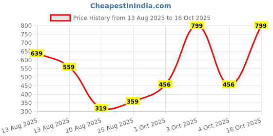 myntra.com Miss Perfect Women Printed Dial & Straps Watch JK305 miss perfect Price History Graph from 13 Aug 2025 to 16 Oct 2025