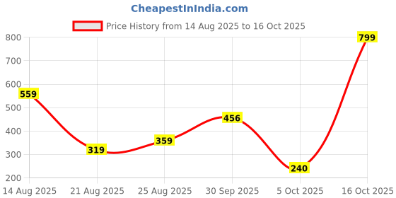 myntra.com Miss Perfect Women Printed Dial & Textured Straps Analogue Watch miss perfect Price History Graph from 14 Aug 2025 to 16 Oct 2025