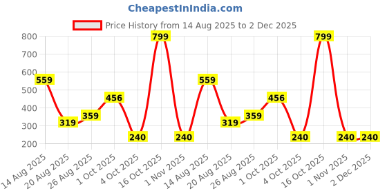 myntra.com Miss Perfect Women Printed Dial & Wrap Around Straps Analogue Watch DF88 miss perfect Price History Graph from 14 Aug 2025 to 2 Dec 2025