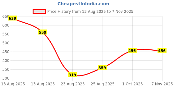 myntra.com Miss Perfect Women Printed Round Dial & Straps Analogue Watch LJ137 miss perfect Price History Graph from 13 Aug 2025 to 5 Nov 2025