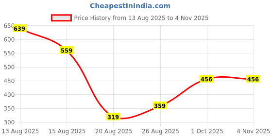 myntra.com Miss Perfect Women Round Dial Analogue Watch QW112 miss perfect Price History Graph from 13 Aug 2025 to 4 Nov 2025
